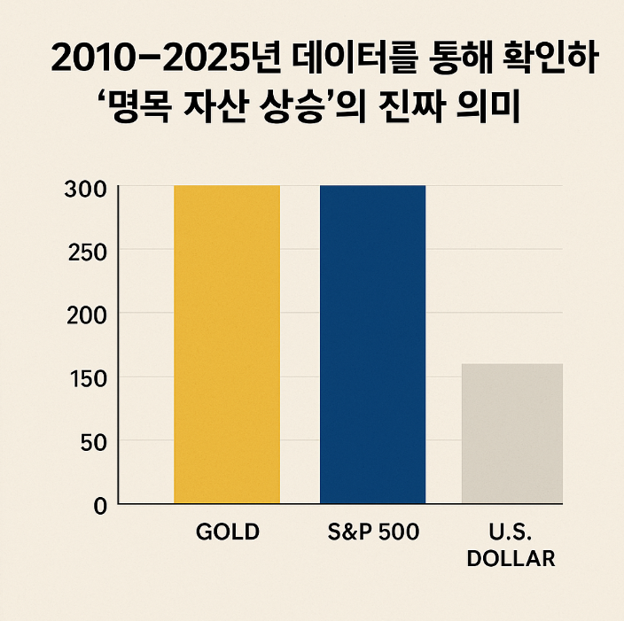 데이터를 통해 확인하는 ‘명목 자산 상승’의 진짜 의미