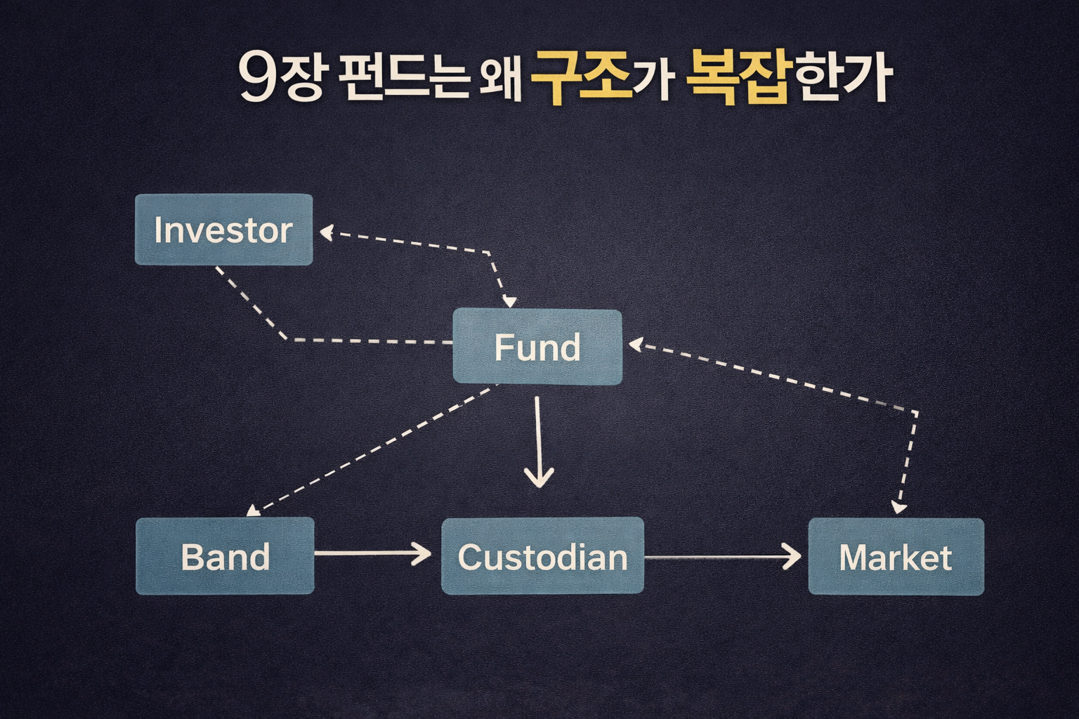 9장 펀드는 왜 구조가 복잡한가