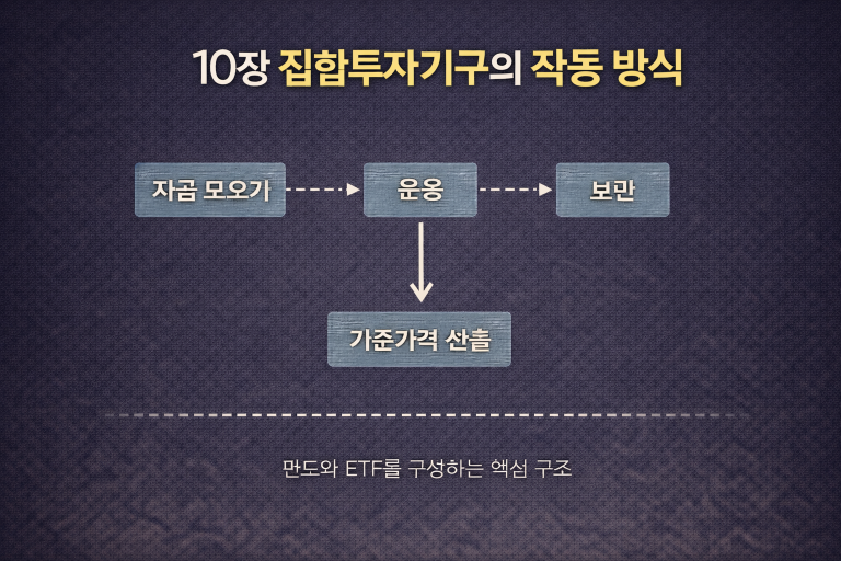 10장 집합투자기구의 작동 방식