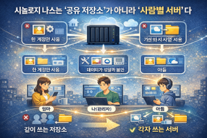 2. 시놀로지 나스는 ‘공유 저장소’가 아니라 ‘사람별 서버’다