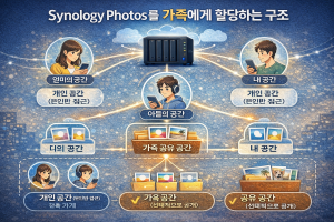 4. Synology Photos를 가족에게 할당하는 구조
